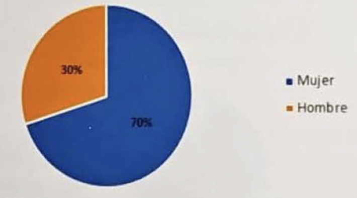 Figure 4. Percentage of gender participation in soil assessments - 70% women, 30% men